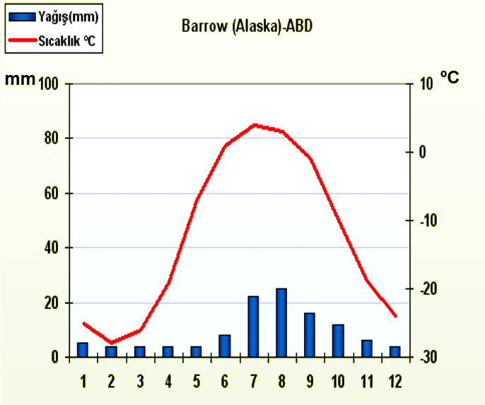 tundra iklimi grafiği